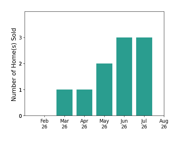 Christina Cox sold 1 home in March 2026, 1 home in April 2026, 2 homes in May 2026, 3 homes in June 2026, 3 homes in July 2026, for a total of 10 homes.