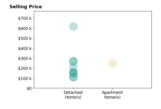 Christina Cox's sold homes include detached homes from $110K to $615K, apartment homes at $248K.