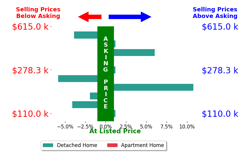 Christina Cox's sold homes closed 0.1% below asking on average, with 2 homes above, 4 below, and 4 at asking price.