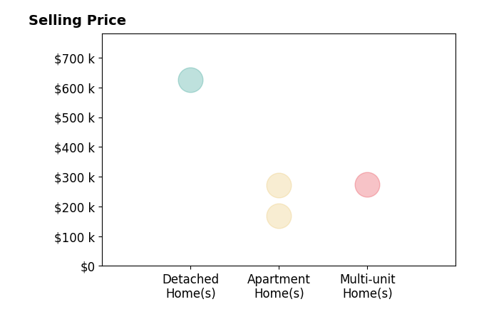 Susan Filipovich's sold homes include detached homes at $625K, apartment homes from $169K to $272K, multi-unit homes at $275K.