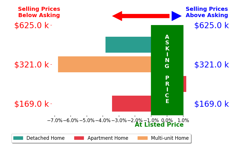 Susan Filipovich's sold homes closed 3.6% below asking on average, with 0 homes above, 3 below, and 1 at asking price.