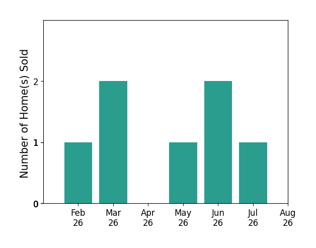 Nick Maglis sold 1 home in February 2026, 2 homes in March 2026, 1 home in May 2026, 2 homes in June 2026, 1 home in July 2026, for a total of 7 homes.