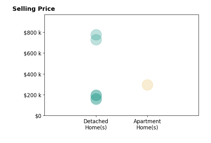 Nick Maglis's sold homes include apartment homes at $295K, detached homes from $155K to $775K.