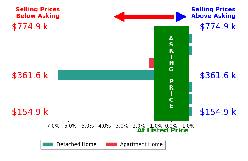 Nick Maglis's sold homes closed 1.1% below asking on average, with 0 homes above, 2 below, and 5 at asking price.