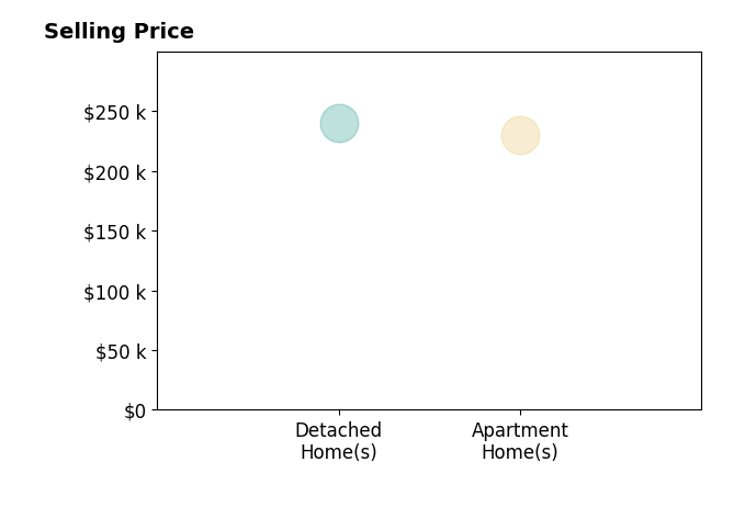 Gia Herrera's sold homes include apartment homes at $230K, detached homes at $240K.