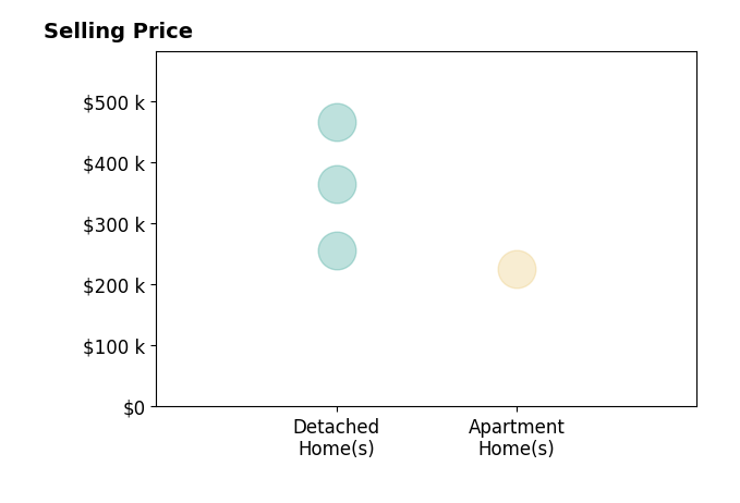Paul Sherman's sold homes include apartment homes at $225K, detached homes from $255K to $465K.