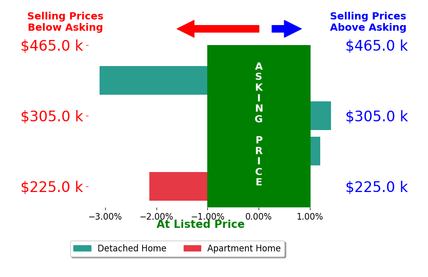 Paul Sherman's sold homes closed 1.0% below asking on average, with 1 homes above, 2 below, and 1 at asking price.