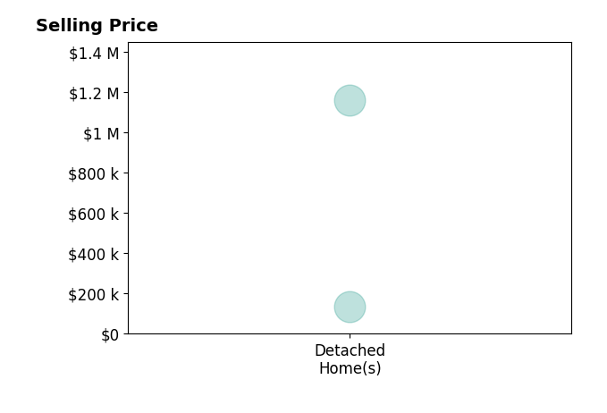 Maria Cocca's sold homes include detached homes from $136K to $1.2M.
