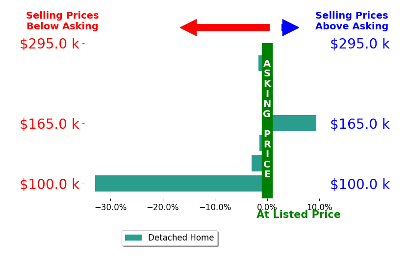 Rhonda Rance's sold homes closed 4.3% below asking on average, with 1 homes above, 4 below, and 2 at asking price.