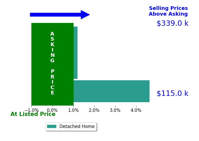 Christian Knutti's sold homes closed 1.8% above asking on average, with 1 homes above, 0 below, and 2 at asking price.
