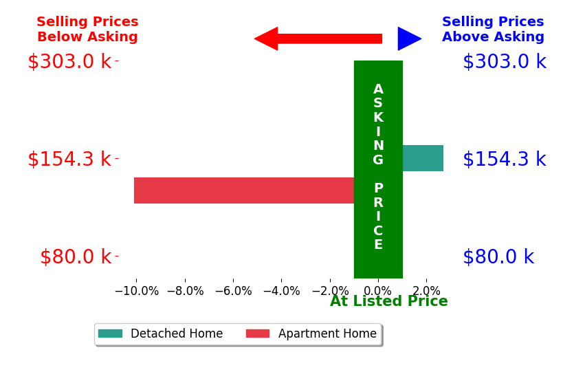 Haley Beachler's sold homes closed 3.7% below asking on average, with 1 homes above, 1 below, and 0 at asking price.