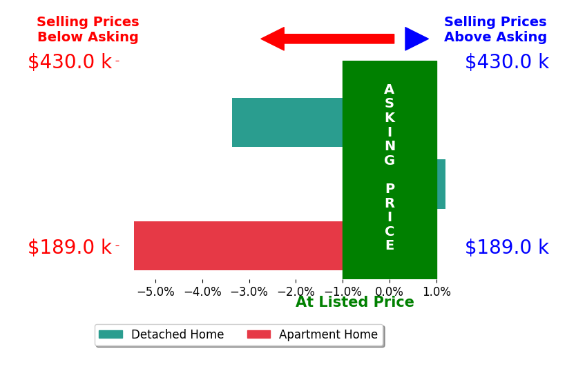 Dawn Nicholas's sold homes closed 2.9% below asking on average, with 0 homes above, 2 below, and 1 at asking price.