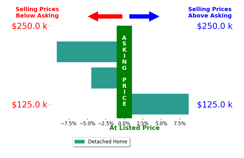 Wendy Banko's sold homes closed 1.6% below asking on average, with 1 homes above, 2 below, and 0 at asking price.