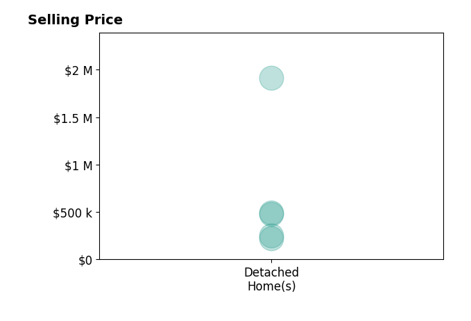 Jen Jordan's sold homes include detached homes from $223K to $1.9M.