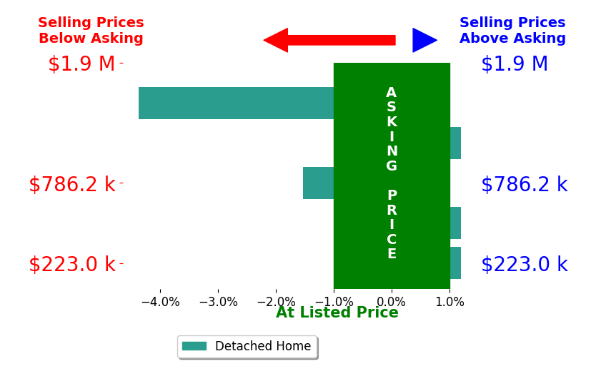 Jen Jordan's sold homes closed 1.4% below asking on average, with 0 homes above, 2 below, and 3 at asking price.