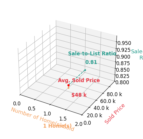 Janeen Shackelford sold 1 homes with an average sold price of $48K and an average sale-to-list ratio of 81.0%.