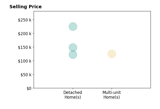 Bryant Boyd's sold homes include detached homes from $122K to $225K, multi-unit homes at $125K.
