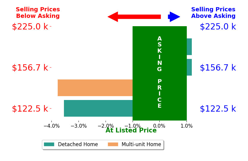 Bryant Boyd's sold homes closed 2.0% below asking on average, with 0 homes above, 2 below, and 2 at asking price.