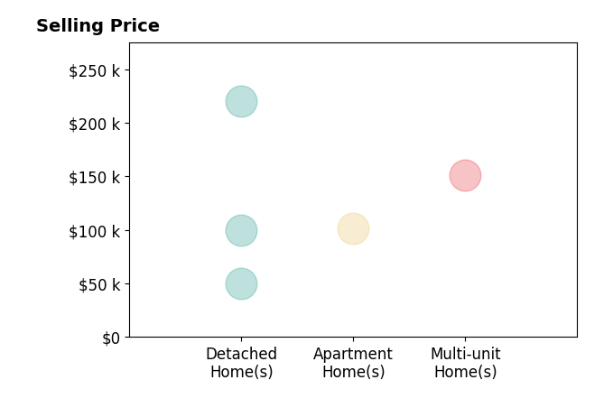 Ted Kegley's sold homes include detached homes from $50K to $220K, apartment homes at $102K, multi-unit homes at $151K.
