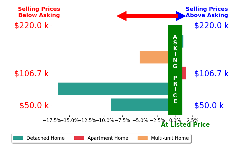 Ted Kegley's sold homes closed 5.8% below asking on average, with 1 homes above, 3 below, and 1 at asking price.