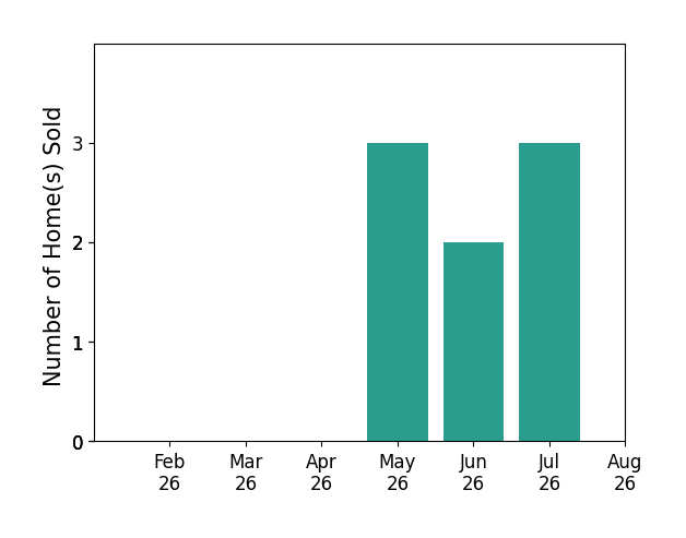 Annette DePalmo sold 3 homes in May 2026, 2 homes in June 2026, 3 homes in July 2026, for a total of 8 homes.