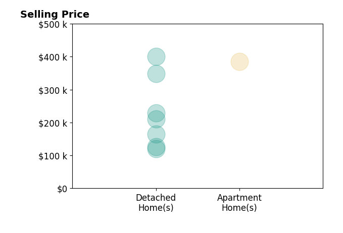 Annette DePalmo's sold homes include detached homes from $120K to $400K, apartment homes at $385K.
