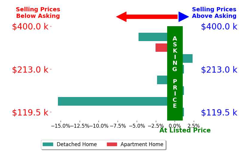 Annette DePalmo's sold homes closed 2.8% below asking on average, with 1 homes above, 4 below, and 3 at asking price.