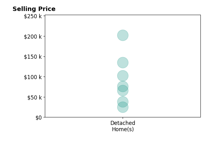 Frank Kostik's sold homes include detached homes from $25K to $202K.