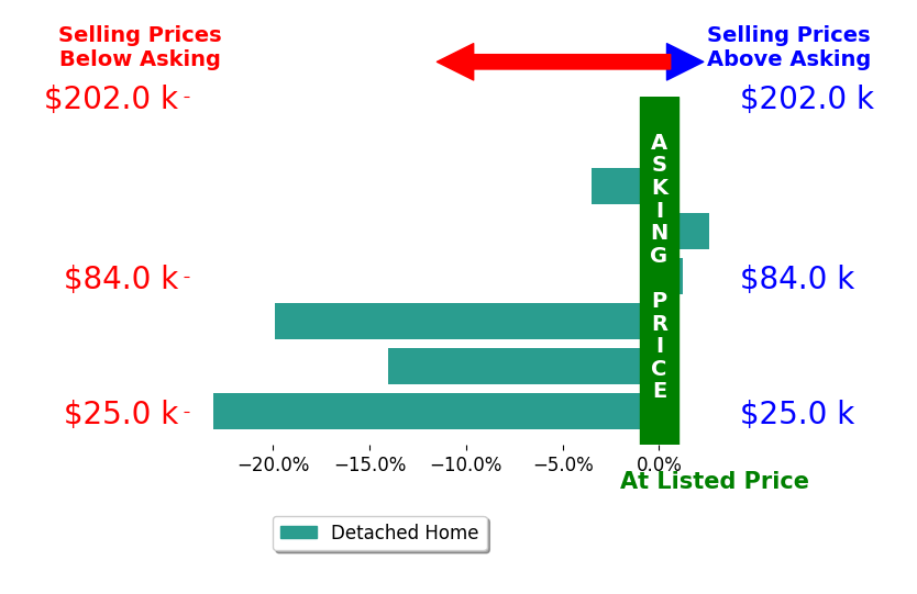 Frank Kostik's sold homes closed 8.1% below asking on average, with 2 homes above, 4 below, and 1 at asking price.