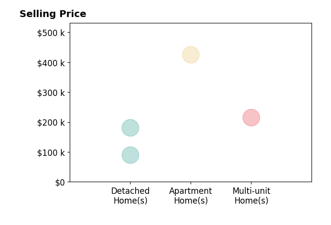 David Klacik's sold homes include multi-unit homes at $215K, detached homes from $90K to $182K, apartment homes at $425K.