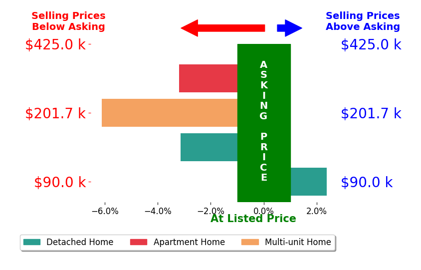 David Klacik's sold homes closed 2.5% below asking on average, with 1 homes above, 3 below, and 0 at asking price.
