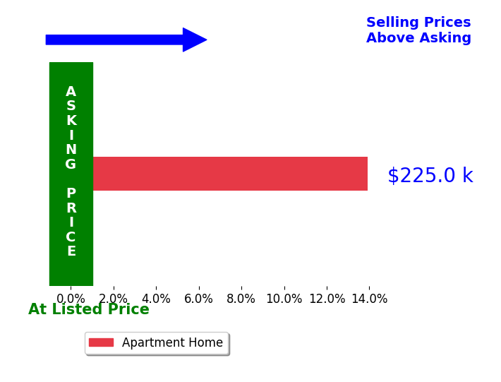 Rachel Liguore's sold homes closed 13.9% above asking on average, with 1 homes above, 0 below, and 0 at asking price.