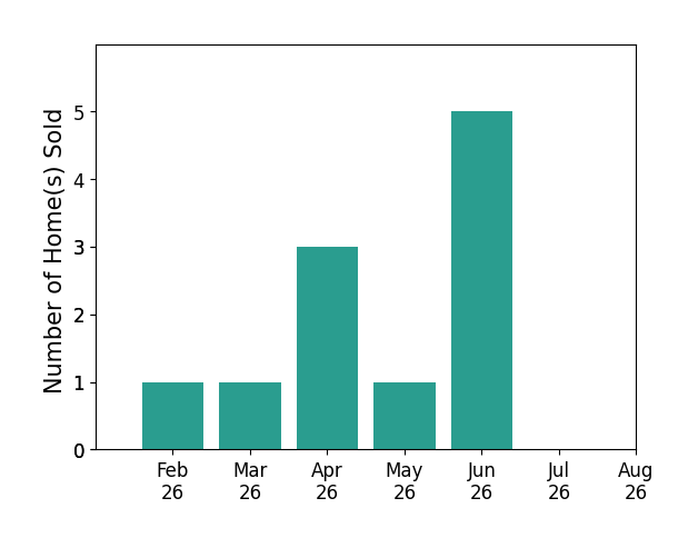 Stella KotsatosAngelo sold 1 home in February 2026, 1 home in March 2026, 3 homes in April 2026, 1 home in May 2026, 5 homes in June 2026, for a total of 11 homes.