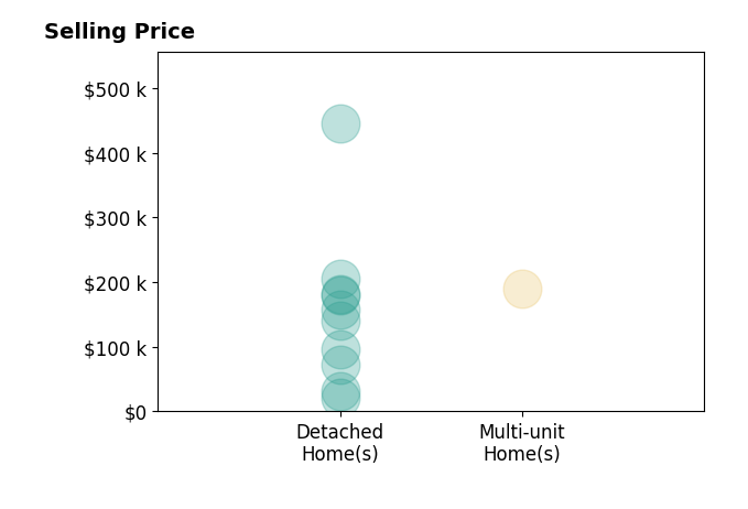 Stella KotsatosAngelo's sold homes include multi-unit homes at $190K, detached homes from $21K to $445K.