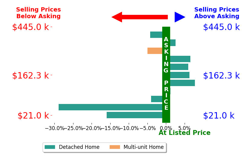 Stella KotsatosAngelo's sold homes closed 2.6% below asking on average, with 5 homes above, 5 below, and 1 at asking price.