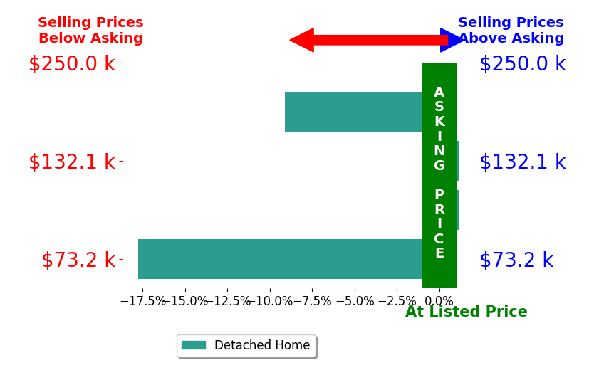 Jeff Byce's sold homes closed 6.9% below asking on average, with 0 homes above, 2 below, and 2 at asking price.