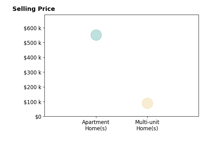 Carol Koutsourais's sold homes include multi-unit homes at $89K, apartment homes at $550K.