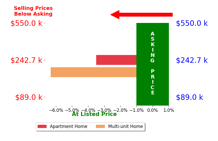 Carol Koutsourais's sold homes closed 4.9% below asking on average, with 0 homes above, 2 below, and 0 at asking price.