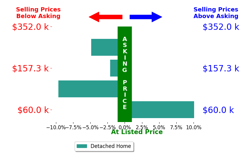 Alan Greathouse's sold homes closed 1.6% below asking on average, with 1 homes above, 3 below, and 0 at asking price.