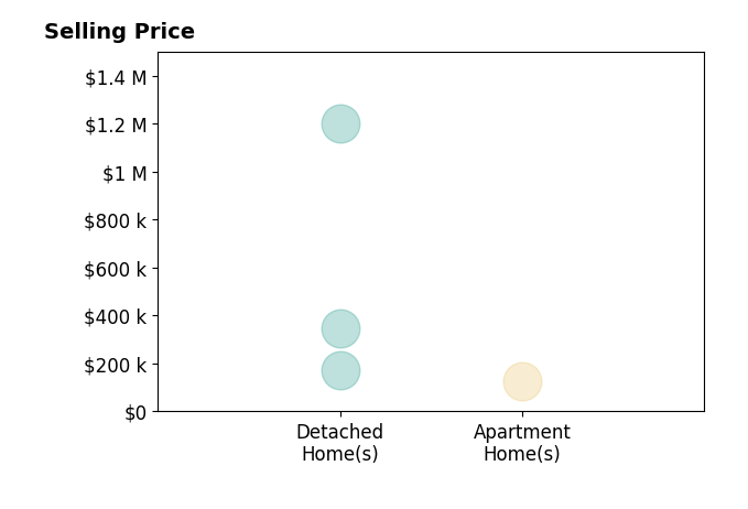 David Zamarelli's sold homes include detached homes from $170K to $1.2M, apartment homes at $126K.