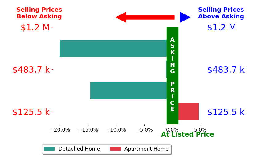 David Zamarelli's sold homes closed 7.8% below asking on average, with 1 homes above, 3 below, and 0 at asking price.