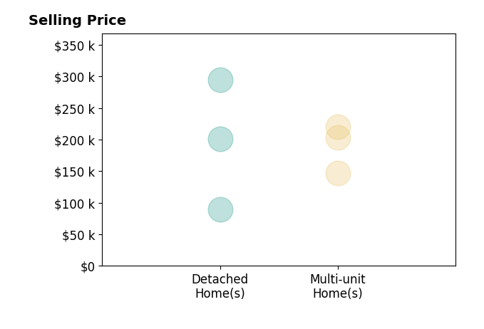 Jill Egolf's sold homes include detached homes from $90K to $294K, multi-unit homes from $147K to $220K.