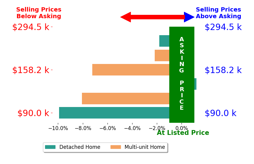 Jill Egolf's sold homes closed 4.7% below asking on average, with 0 homes above, 5 below, and 1 at asking price.