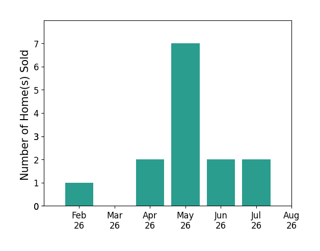 Daniel Alvarez sold 1 home in February 2026, 2 homes in April 2026, 7 homes in May 2026, 2 homes in June 2026, 2 homes in July 2026, for a total of 14 homes.