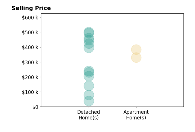 Daniel Alvarez's sold homes include detached homes from $40K to $500K, apartment homes from $330K to $384K.