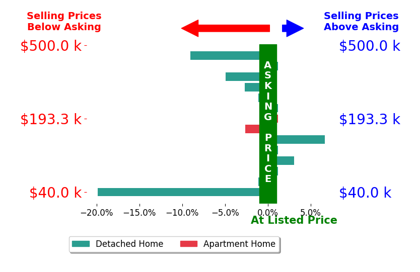 Daniel Alvarez's sold homes closed 2.3% below asking on average, with 2 homes above, 7 below, and 5 at asking price.