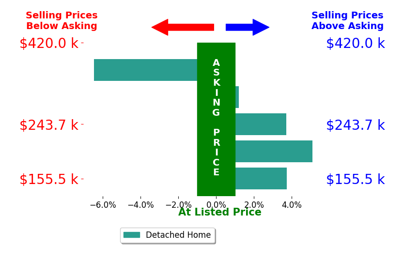 Lyndsay Thomas's sold homes closed 1.1% above asking on average, with 3 homes above, 1 below, and 1 at asking price.