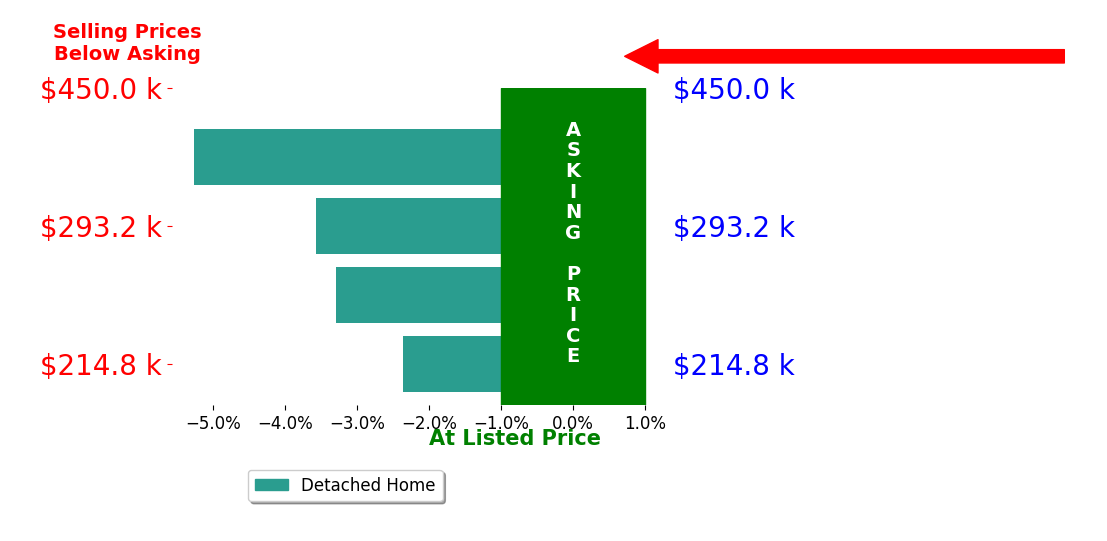 Deborah Masluk's sold homes closed 3.6% below asking on average, with 0 homes above, 4 below, and 0 at asking price.