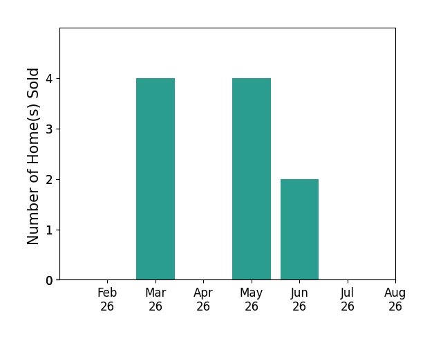 Tim Hopkinson sold 4 homes in March 2026, 4 homes in May 2026, 2 homes in June 2026, for a total of 10 homes.