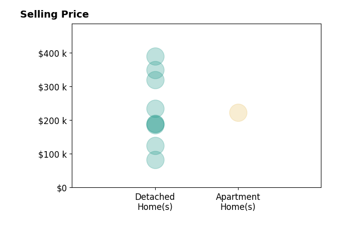 Tim Hopkinson's sold homes include detached homes from $82K to $389K, apartment homes at $222K.